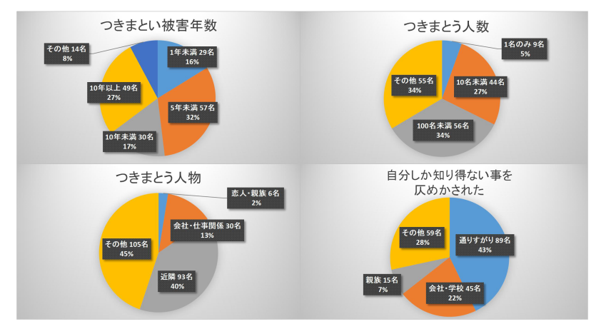 ストーカー（つきまとい）被害アンケート集計結果１