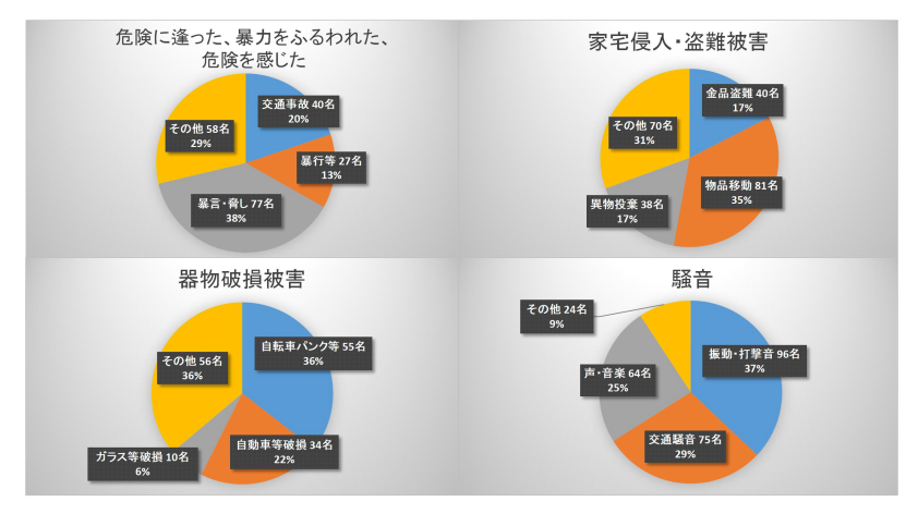 ストーカー（つきまとい）被害アンケート集計結果２