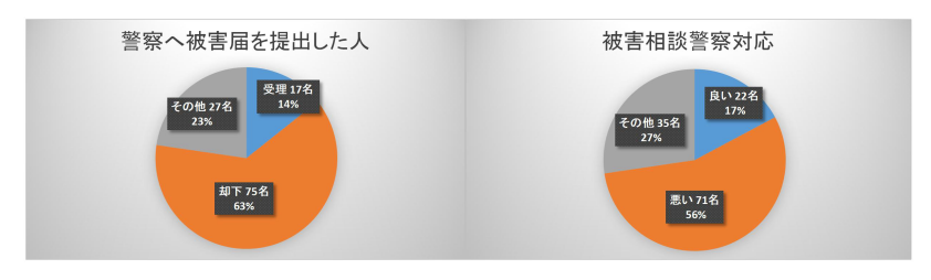 ストーカー（つきまとい）被害アンケート集計結果３