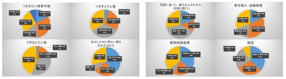 ストーカー（つきまとい）被害アンケート集計結果