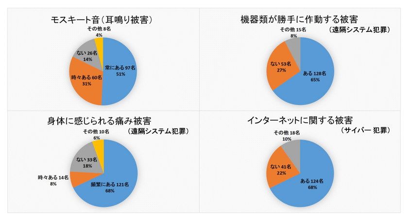 ハイテク・サイバー犯罪被害アンケート集計結果１
