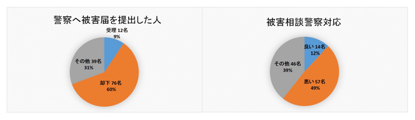 ハイテク・サイバー犯罪被害アンケート集計結果２