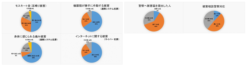 ハイテク・サイバー犯罪被害アンケート集計結果